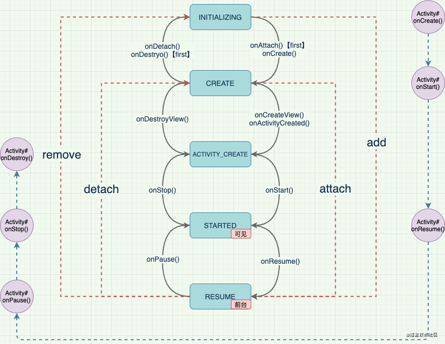 Fragment生命周期和状态转移关系图