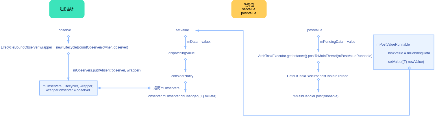 LiveData基本原理